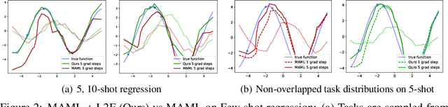 Figure 4 for Learning to Forget for Meta-Learning