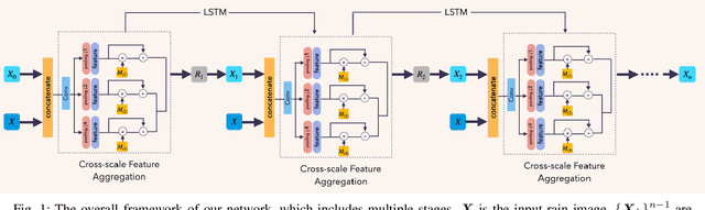 Figure 1 for Single Image Deraining via Scale-space Invariant Attention Neural Network