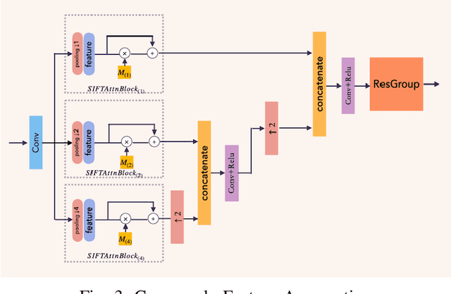 Figure 3 for Single Image Deraining via Scale-space Invariant Attention Neural Network