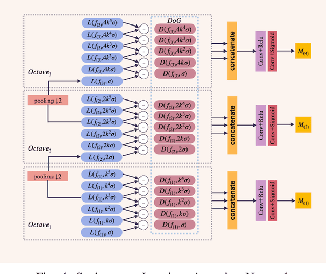 Figure 4 for Single Image Deraining via Scale-space Invariant Attention Neural Network