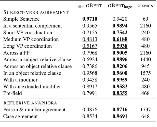 Figure 1 for Evaluating German Transformer Language Models with Syntactic Agreement Tests