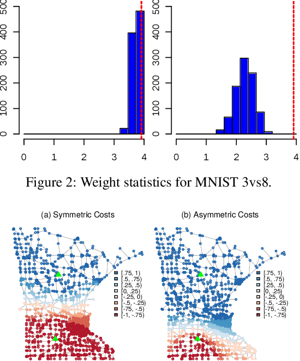 Figure 4 for Interpretable Graph-Based Semi-Supervised Learning via Flows