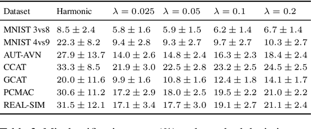 Figure 3 for Interpretable Graph-Based Semi-Supervised Learning via Flows