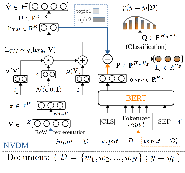 Figure 2 for TopicBERT for Energy Efficient Document Classification