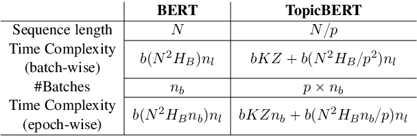 Figure 3 for TopicBERT for Energy Efficient Document Classification