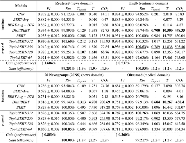 Figure 4 for TopicBERT for Energy Efficient Document Classification
