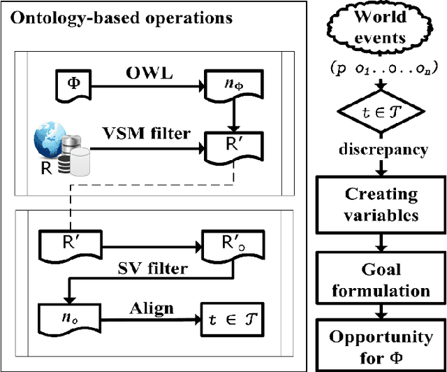 Figure 1 for Extending planning knowledge using ontologies for goal opportunities