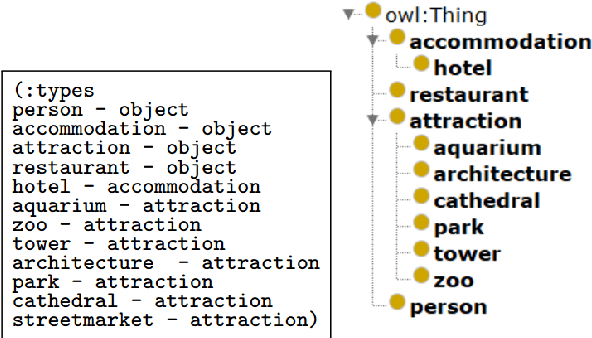Figure 2 for Extending planning knowledge using ontologies for goal opportunities