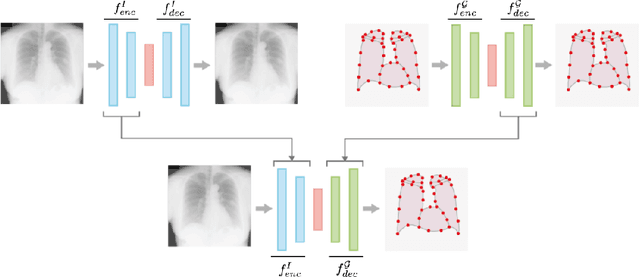 Figure 1 for Hybrid graph convolutional neural networks for landmark-based anatomical segmentation