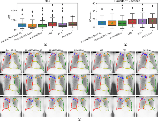 Figure 3 for Hybrid graph convolutional neural networks for landmark-based anatomical segmentation