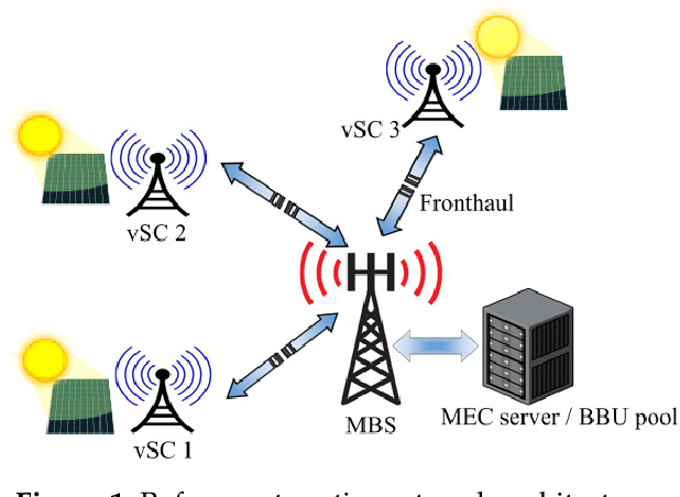 Figure 2 for Distributed Deep Reinforcement Learning for Functional Split Control in Energy Harvesting Virtualized Small Cells