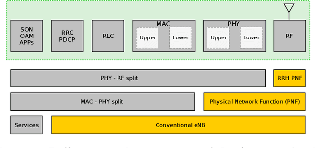 Figure 3 for Distributed Deep Reinforcement Learning for Functional Split Control in Energy Harvesting Virtualized Small Cells