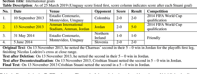 Figure 1 for ToTTo: A Controlled Table-To-Text Generation Dataset