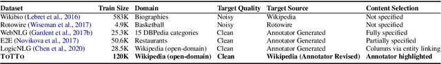 Figure 3 for ToTTo: A Controlled Table-To-Text Generation Dataset
