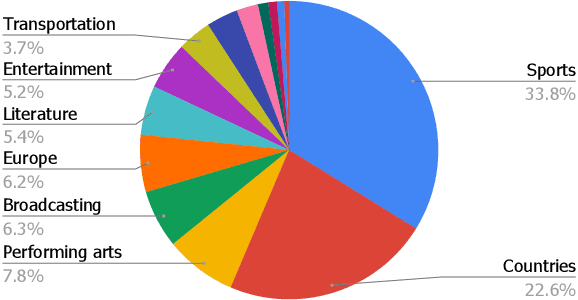 Figure 2 for ToTTo: A Controlled Table-To-Text Generation Dataset