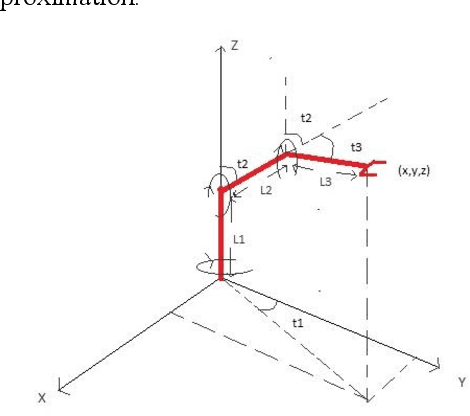 Figure 1 for Energy Optimized Robot Arm Path Planning using Differential Evolution in Dynamic Environment