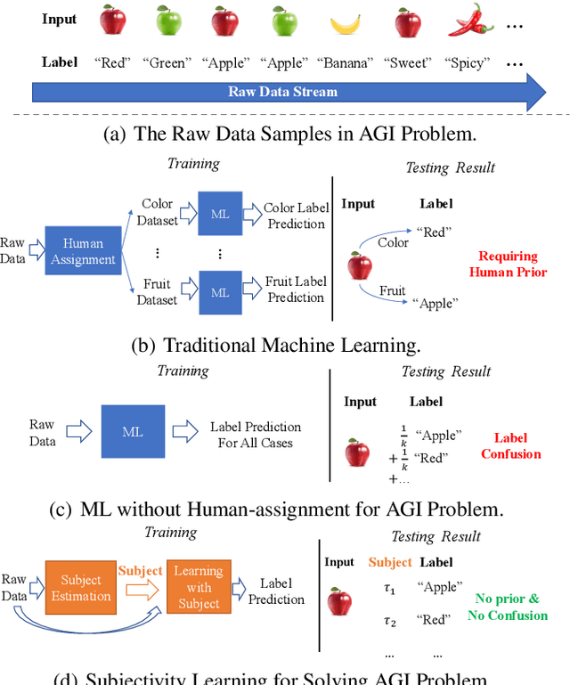Figure 1 for Subjectivity Learning Theory towards Artificial General Intelligence