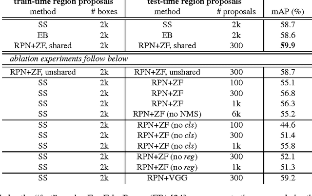 Figure 2 for Faster R-CNN: Towards Real-Time Object Detection with Region Proposal Networks