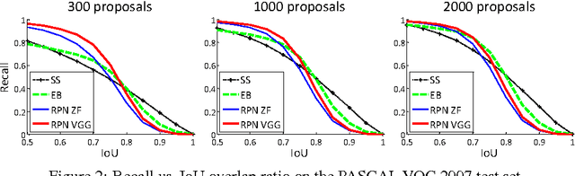 Figure 3 for Faster R-CNN: Towards Real-Time Object Detection with Region Proposal Networks