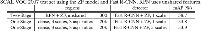 Figure 4 for Faster R-CNN: Towards Real-Time Object Detection with Region Proposal Networks