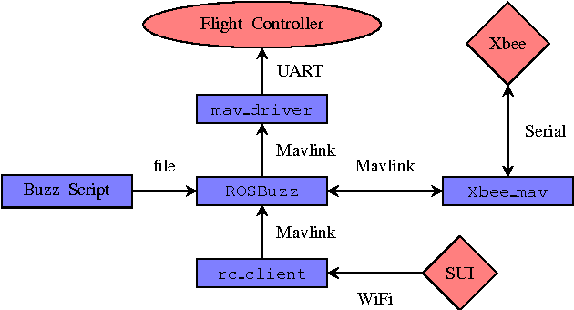 Figure 2 for ROS and Buzz: consensus-based behaviors for heterogeneous teams