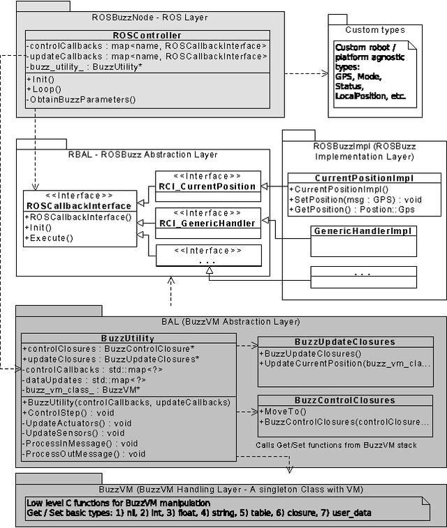 Figure 3 for ROS and Buzz: consensus-based behaviors for heterogeneous teams