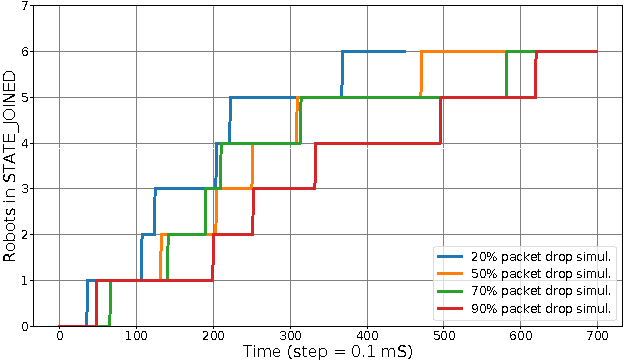 Figure 4 for ROS and Buzz: consensus-based behaviors for heterogeneous teams