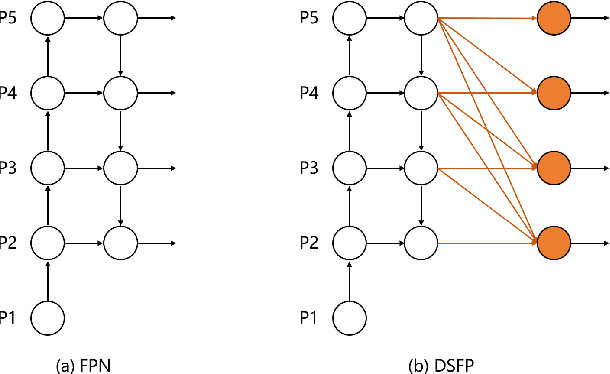 Figure 1 for Discriminative Semantic Feature Pyramid Network with Guided Anchoring for Logo Detection