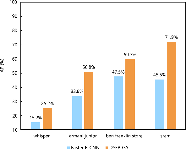 Figure 2 for Discriminative Semantic Feature Pyramid Network with Guided Anchoring for Logo Detection