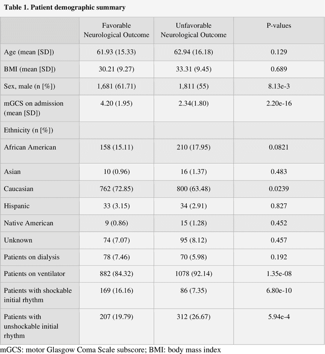 Figure 1 for A Physiology-Driven Computational Model for Post-Cardiac Arrest Outcome Prediction