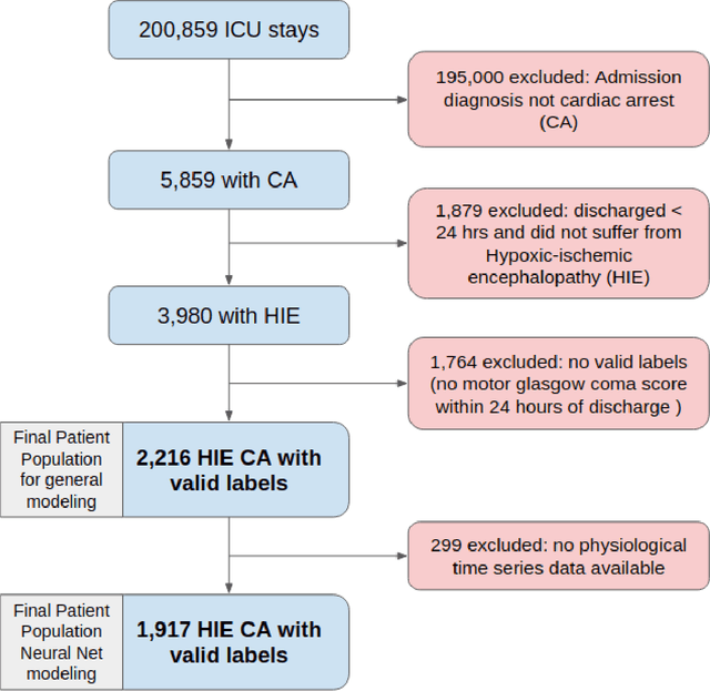 Figure 2 for A Physiology-Driven Computational Model for Post-Cardiac Arrest Outcome Prediction