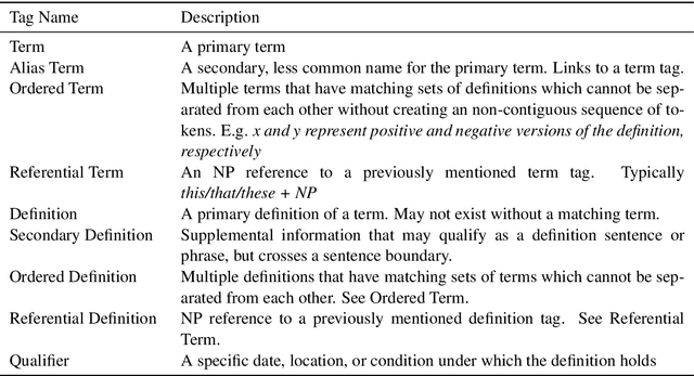 Figure 1 for SemEval-2020 Task 6: Definition extraction from free text with the DEFT corpus
