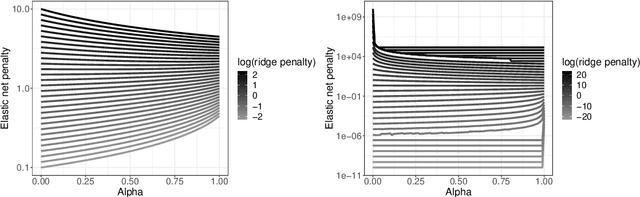 Figure 1 for Fast marginal likelihood estimation of penalties for group-adaptive elastic net
