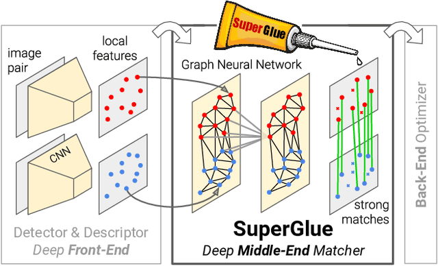 Figure 1 for SuperGlue: Learning Feature Matching with Graph Neural Networks