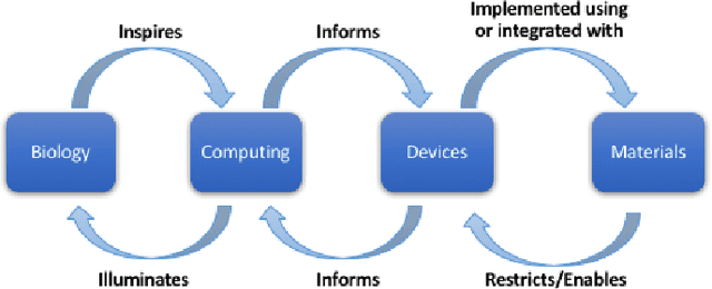 Figure 1 for A Survey of Neuromorphic Computing and Neural Networks in Hardware
