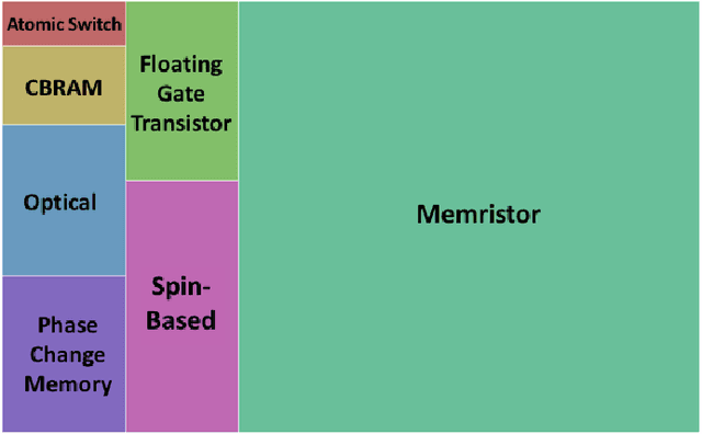 Figure 3 for A Survey of Neuromorphic Computing and Neural Networks in Hardware