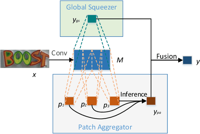 Figure 2 for Patch Aggregator for Scene Text Script Identification