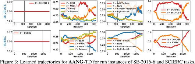Figure 4 for AANG: Automating Auxiliary Learning