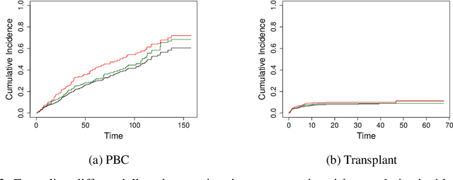 Figure 4 for Differentially Private Survival Function Estimation