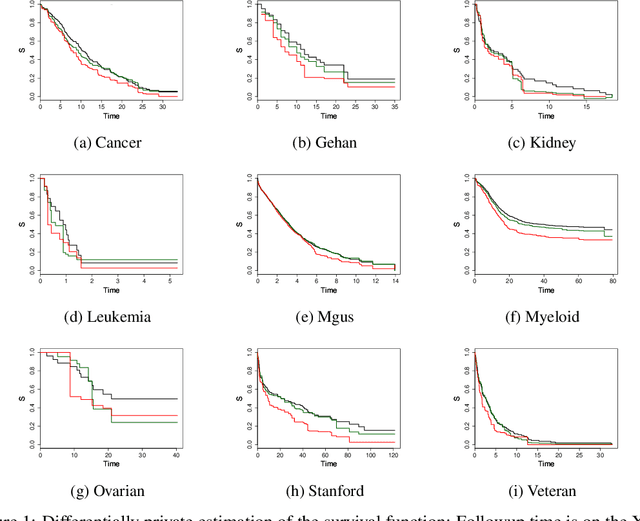 Figure 2 for Differentially Private Survival Function Estimation