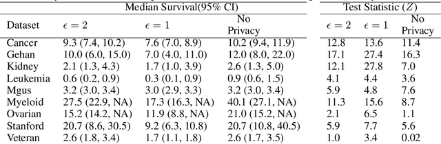 Figure 3 for Differentially Private Survival Function Estimation