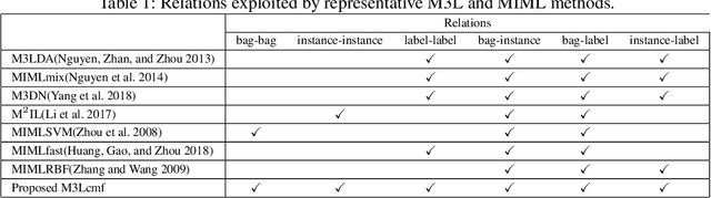 Figure 2 for Multi-View Multi-Instance Multi-Label Learning based on Collaborative Matrix Factorization