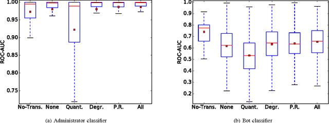 Figure 4 for Predicting User Roles in Social Networks using Transfer Learning with Feature Transformation