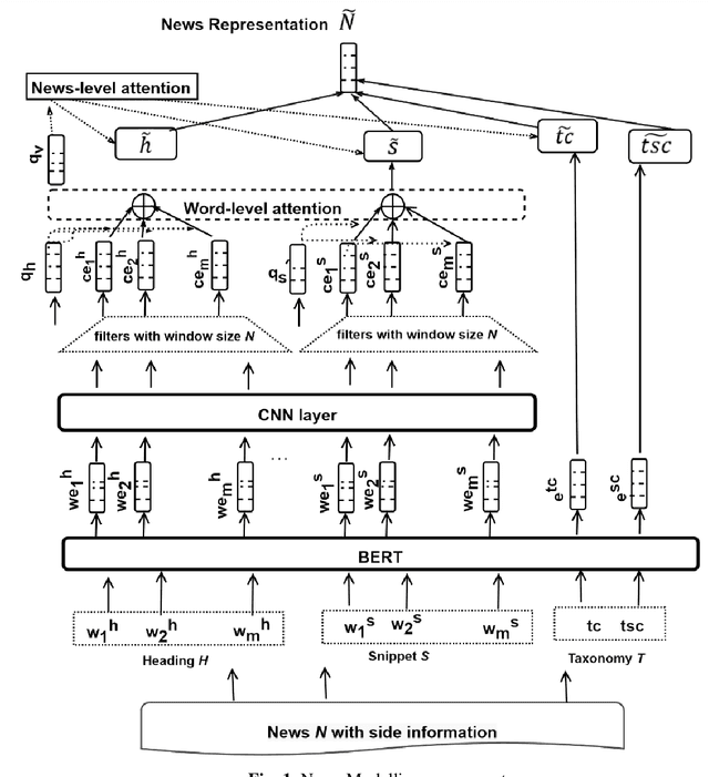 Figure 2 for Deep Dynamic Neural Network to trade-off between Accuracy and Diversity in a News Recommender System