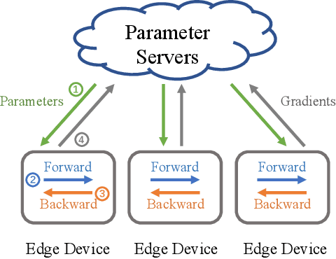 Figure 1 for DynaComm: Accelerating Distributed CNN Training between Edges and Clouds through Dynamic Communication Scheduling