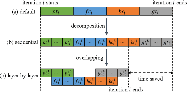 Figure 2 for DynaComm: Accelerating Distributed CNN Training between Edges and Clouds through Dynamic Communication Scheduling