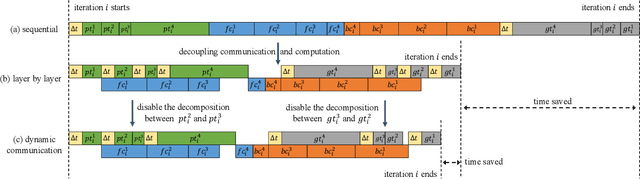 Figure 3 for DynaComm: Accelerating Distributed CNN Training between Edges and Clouds through Dynamic Communication Scheduling