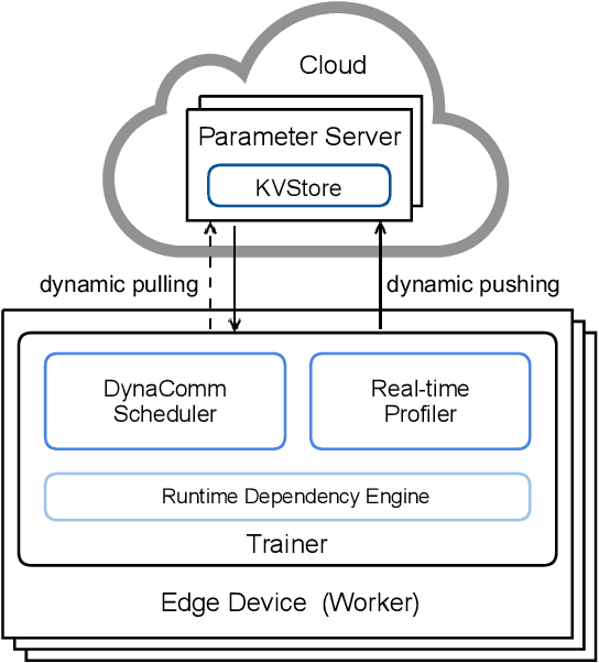 Figure 4 for DynaComm: Accelerating Distributed CNN Training between Edges and Clouds through Dynamic Communication Scheduling