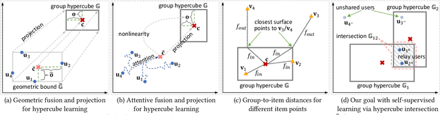 Figure 1 for Thinking inside The Box: Learning Hypercube Representations for Group Recommendation