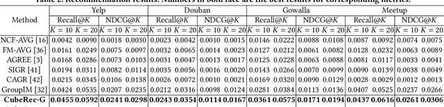 Figure 3 for Thinking inside The Box: Learning Hypercube Representations for Group Recommendation